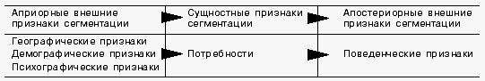 Причинно-следственная взаимосвязь признаков сегментации