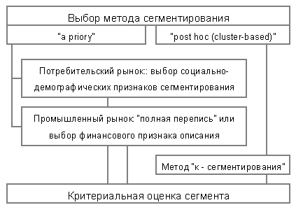 Рис. 4.1. Принципиальная схема процесса сегментирования