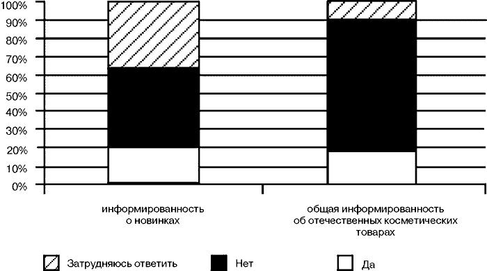 Информированность потребителей об отечественной парфюмерно-косметической продукции