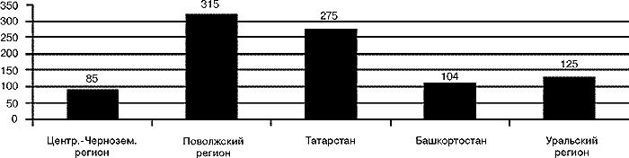 Объемы поставок от крупных производителей парфюмерно- косметической продукции на рынок юга России регионами РФ, млн. руб.