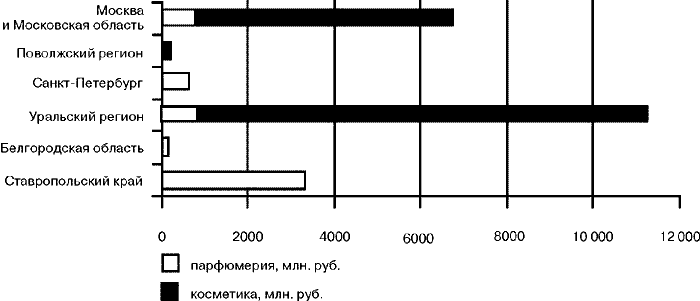 Объемы вывоза косметической продукции южнороссийскими производителями в регионы РФ, млн. руб.